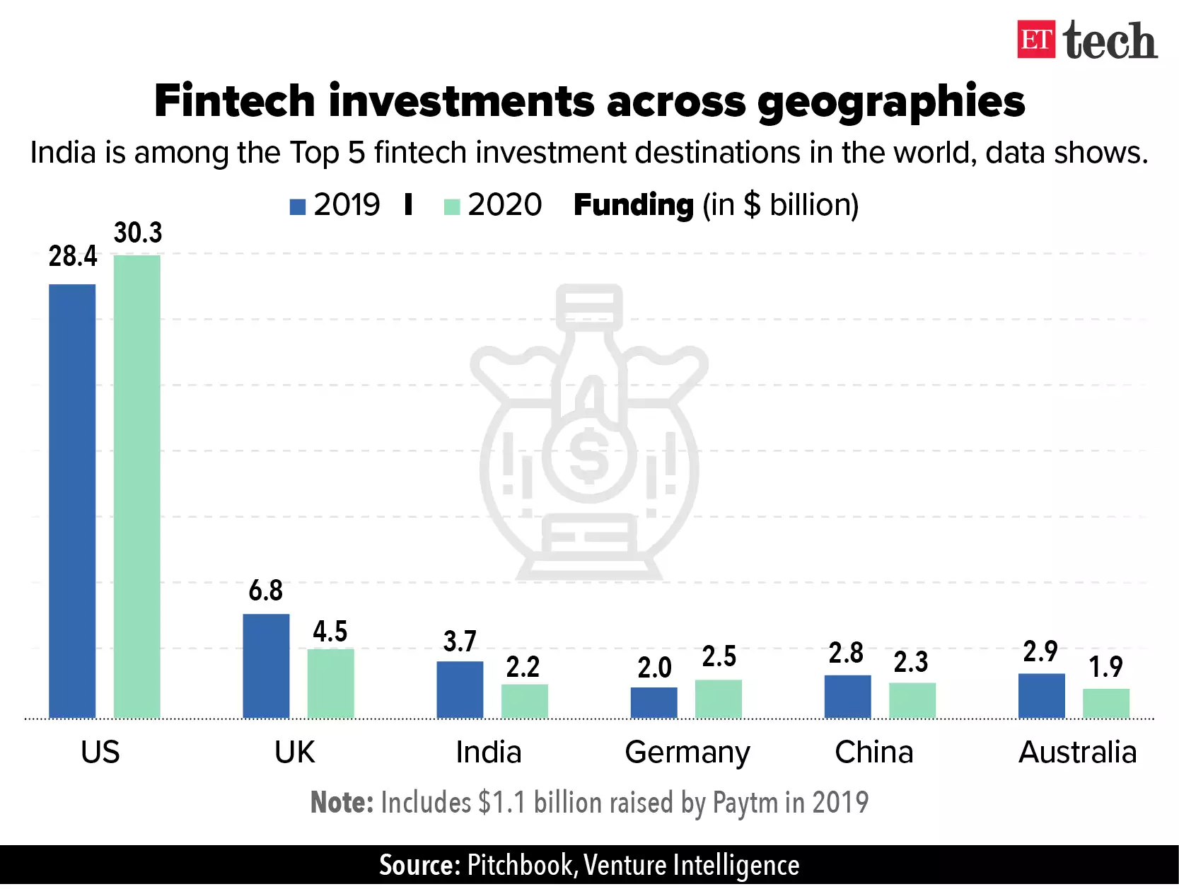 Fintech investments